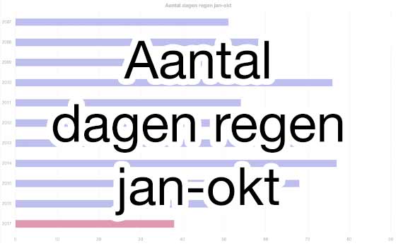 Aantal dagen regen jan-okt Barolo