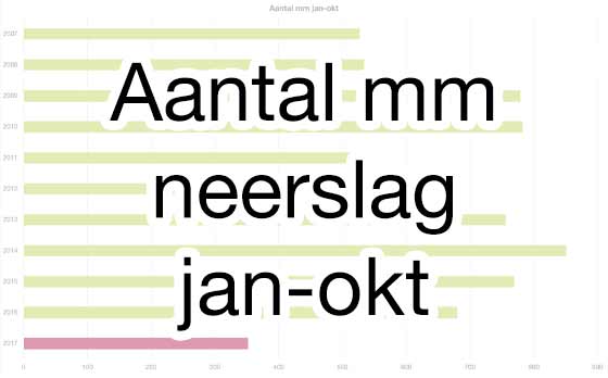 Aantal mm neerslag jan-okt Barolo