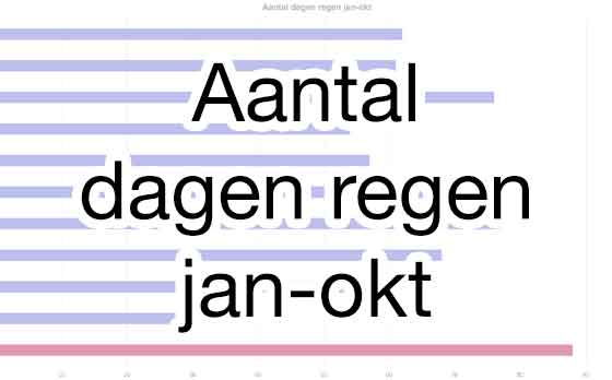 Aantal dagen regen jan-okt Barolo Aantal dagen regen jan-okt Barolo