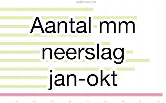 Aantal mm neerslag jan-okt Barolo Aantal mm neerslag jan-okt Barolo