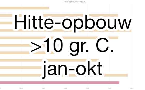 Hitte-opbouw boven 10 gr. C. jan-okt Barolo Hitteopbouw boven 10. gr. C. jan-okt