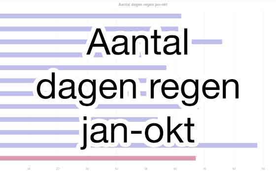 Aantal dagen regen jan-okt Barolo