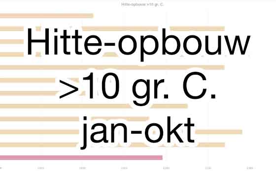 Hitteopbouw boven 10. gr. C. jan-okt