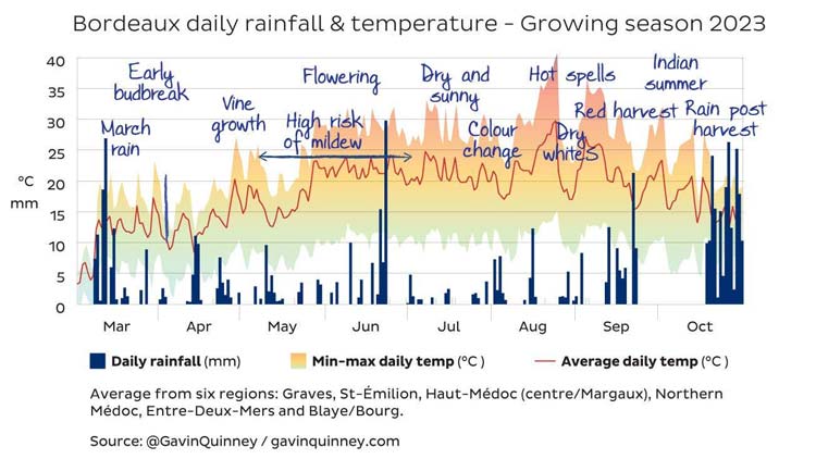 Bordeaux 2023 - Source: Gavin Quinney / JancisRobinson.com